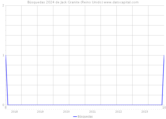 Búsquedas 2024 de Jack Granite (Reino Unido) 
