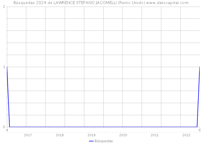 Búsquedas 2024 de LAWRENCE STEFANO JACOMELLI (Reino Unido) 