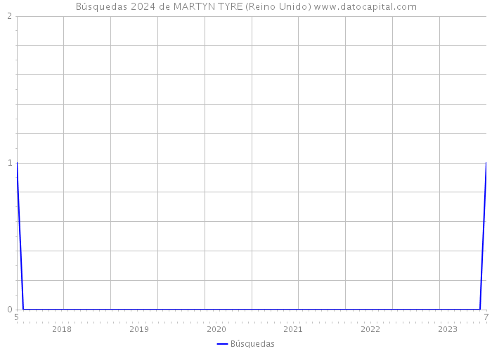 Búsquedas 2024 de MARTYN TYRE (Reino Unido) 