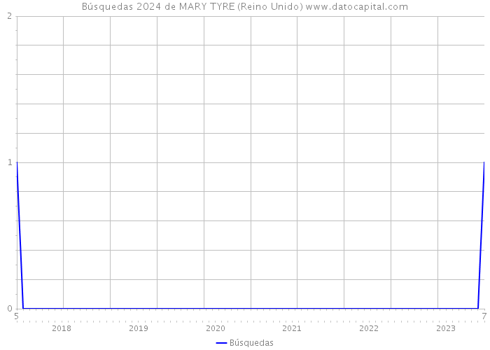 Búsquedas 2024 de MARY TYRE (Reino Unido) 