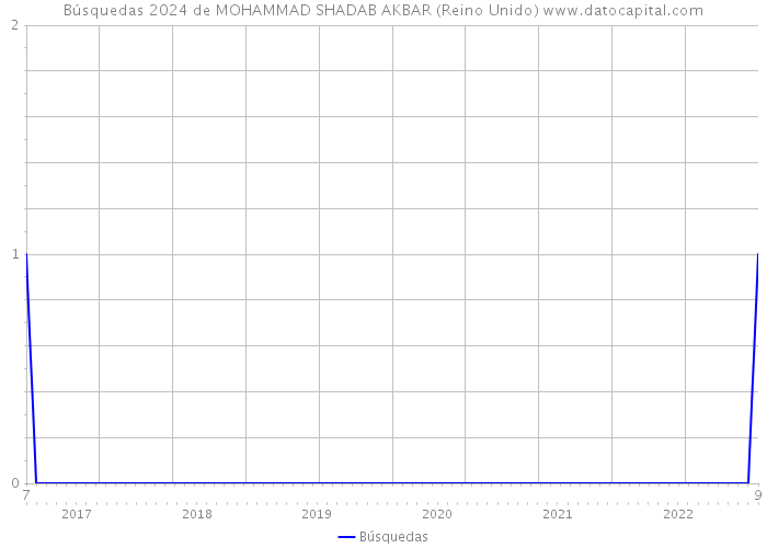 Búsquedas 2024 de MOHAMMAD SHADAB AKBAR (Reino Unido) 