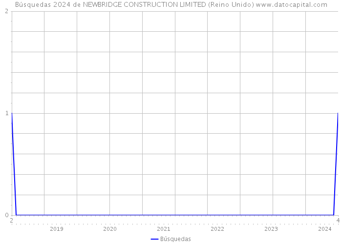 Búsquedas 2024 de NEWBRIDGE CONSTRUCTION LIMITED (Reino Unido) 