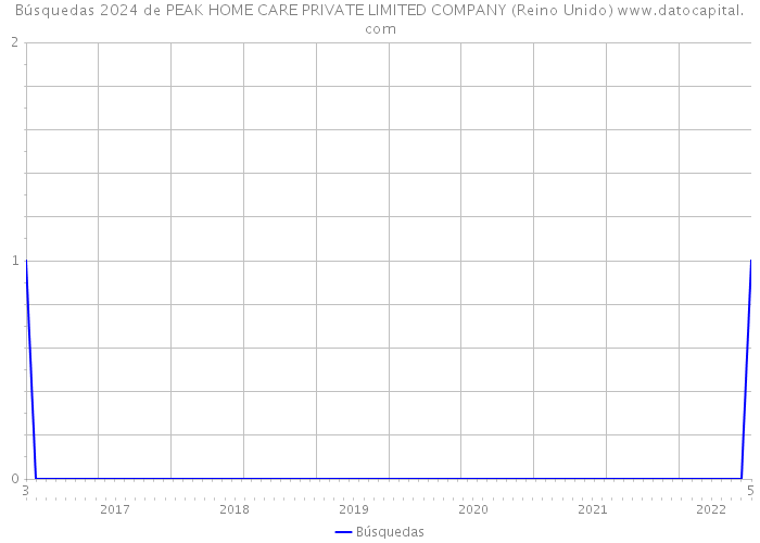 Búsquedas 2024 de PEAK HOME CARE PRIVATE LIMITED COMPANY (Reino Unido) 