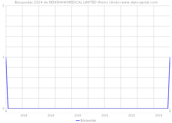 Búsquedas 2024 de RENISHAW MEDICAL LIMITED (Reino Unido) 