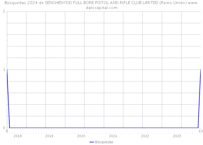 Búsquedas 2024 de SENGHENYDD FULL BORE PISTOL AND RIFLE CLUB LIMITED (Reino Unido) 