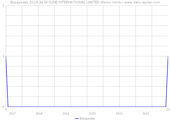 Búsquedas 2024 de SKYLINE INTERNATIONAL LIMITED (Reino Unido) 