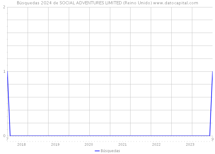 Búsquedas 2024 de SOCIAL ADVENTURES LIMITED (Reino Unido) 