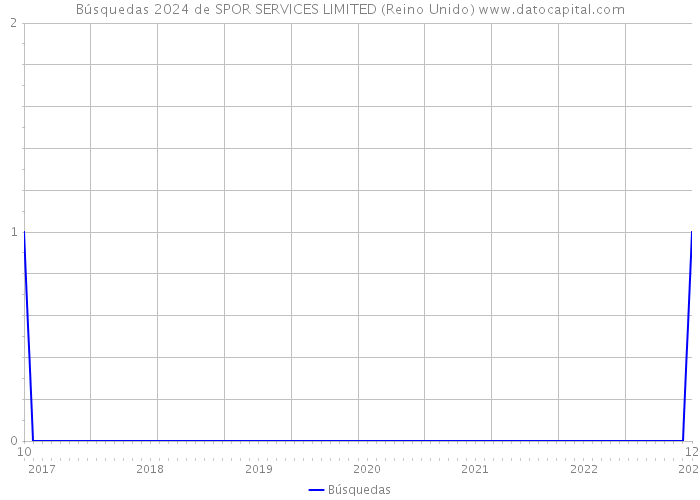 Búsquedas 2024 de SPOR SERVICES LIMITED (Reino Unido) 