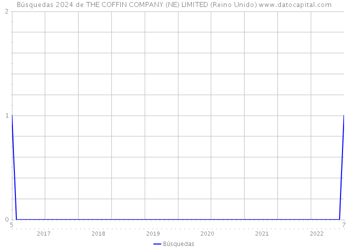 Búsquedas 2024 de THE COFFIN COMPANY (NE) LIMITED (Reino Unido) 