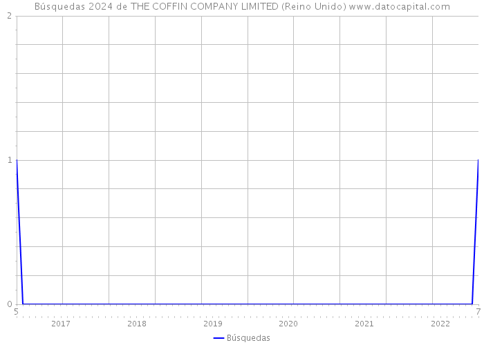 Búsquedas 2024 de THE COFFIN COMPANY LIMITED (Reino Unido) 
