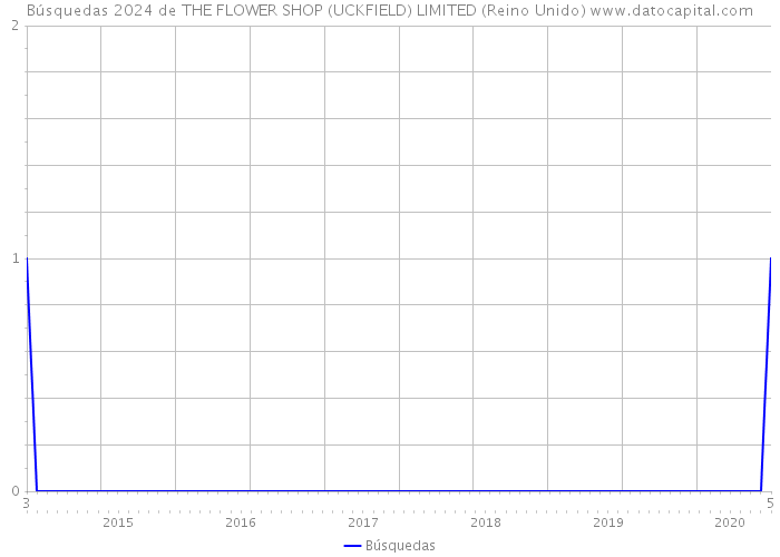 Búsquedas 2024 de THE FLOWER SHOP (UCKFIELD) LIMITED (Reino Unido) 