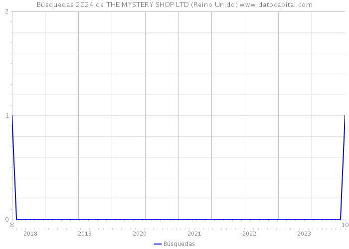 Búsquedas 2024 de THE MYSTERY SHOP LTD (Reino Unido) 