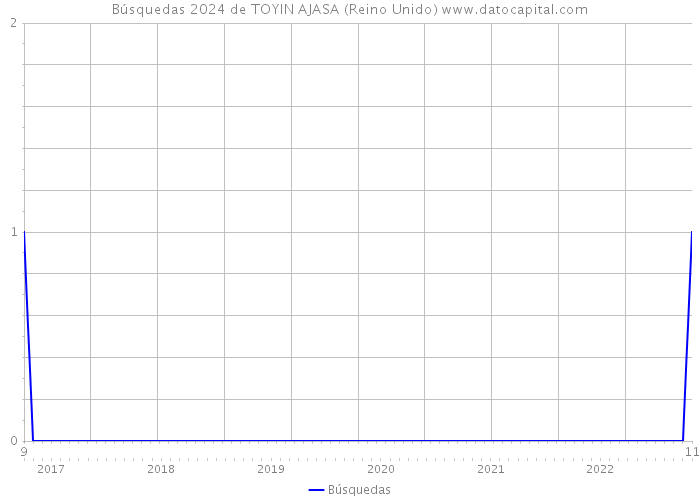 Búsquedas 2024 de TOYIN AJASA (Reino Unido) 