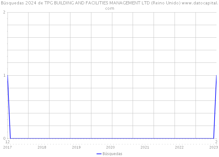 Búsquedas 2024 de TPG BUILDING AND FACILITIES MANAGEMENT LTD (Reino Unido) 