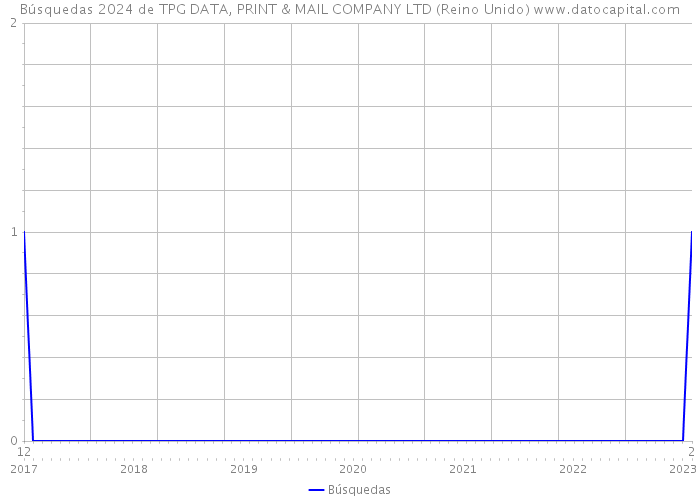 Búsquedas 2024 de TPG DATA, PRINT & MAIL COMPANY LTD (Reino Unido) 