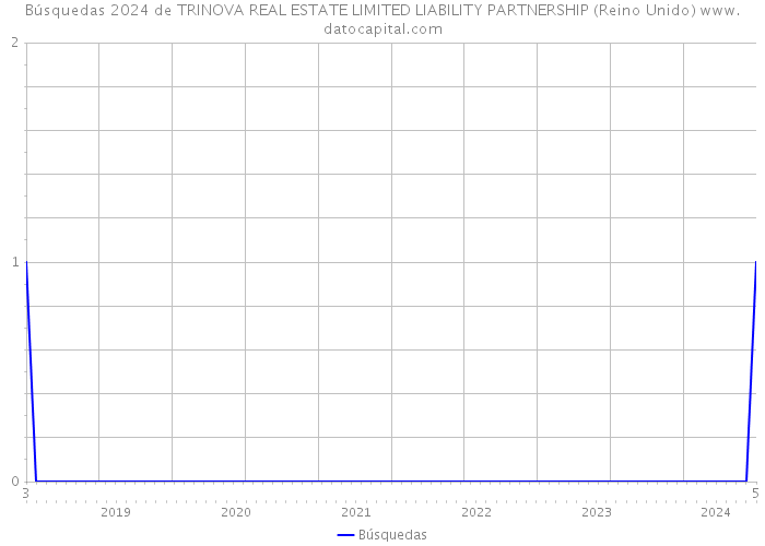 Búsquedas 2024 de TRINOVA REAL ESTATE LIMITED LIABILITY PARTNERSHIP (Reino Unido) 