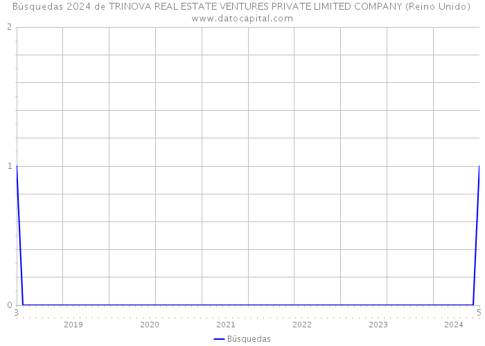 Búsquedas 2024 de TRINOVA REAL ESTATE VENTURES PRIVATE LIMITED COMPANY (Reino Unido) 