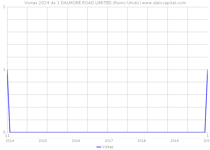 Visitas 2024 de 1 DALMORE ROAD LIMITED (Reino Unido) 