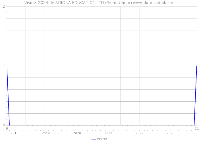 Visitas 2024 de ADIONA EDUCATION LTD (Reino Unido) 