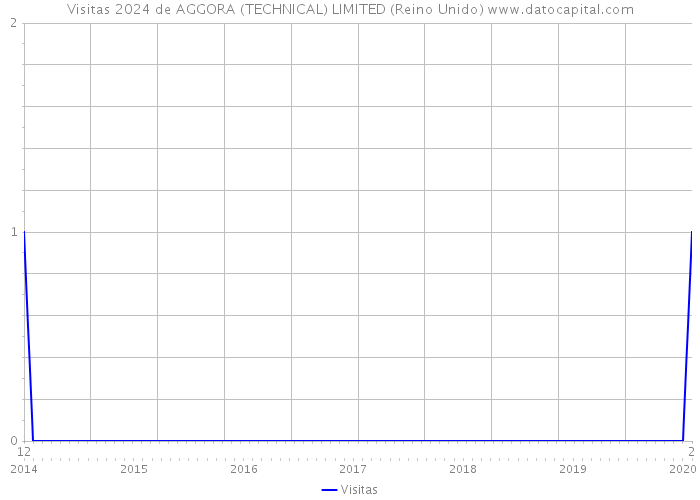 Visitas 2024 de AGGORA (TECHNICAL) LIMITED (Reino Unido) 