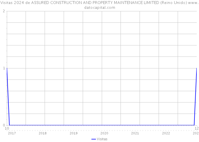 Visitas 2024 de ASSURED CONSTRUCTION AND PROPERTY MAINTENANCE LIMITED (Reino Unido) 