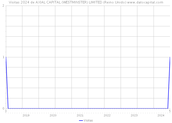 Visitas 2024 de AXIAL CAPITAL (WESTMINSTER) LIMITED (Reino Unido) 