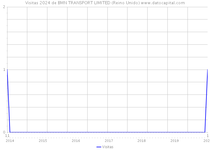 Visitas 2024 de BMN TRANSPORT LIMITED (Reino Unido) 
