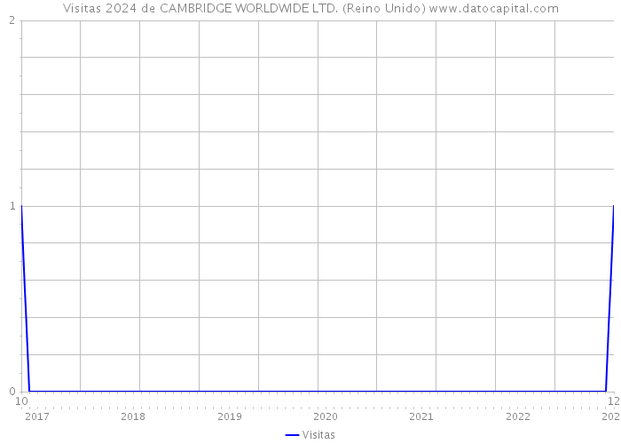 Visitas 2024 de CAMBRIDGE WORLDWIDE LTD. (Reino Unido) 
