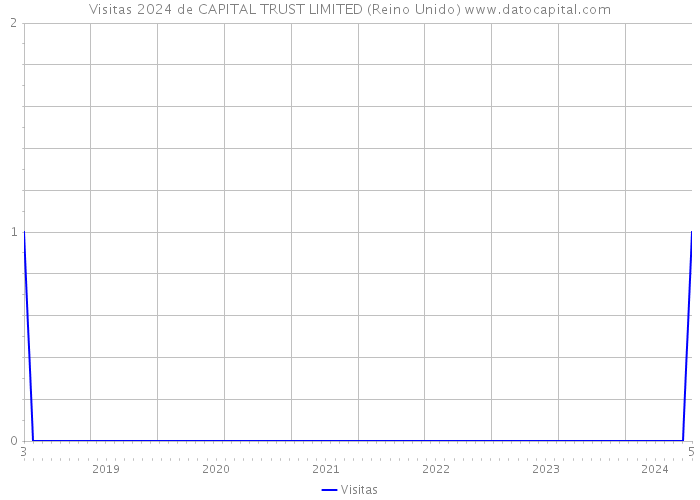 Visitas 2024 de CAPITAL TRUST LIMITED (Reino Unido) 