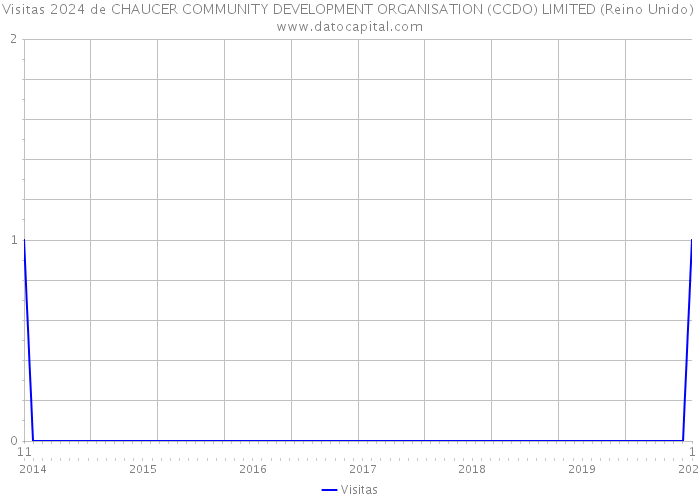 Visitas 2024 de CHAUCER COMMUNITY DEVELOPMENT ORGANISATION (CCDO) LIMITED (Reino Unido) 