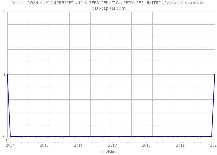 Visitas 2024 de COMPRESSED AIR & REFRIGERATION SERVICES LIMITED (Reino Unido) 