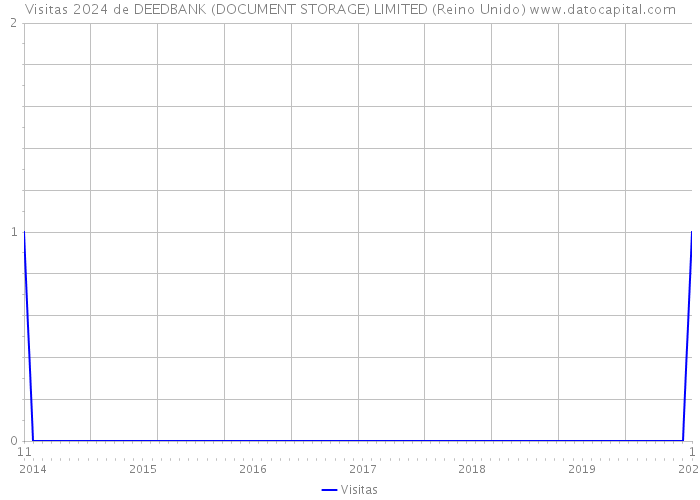 Visitas 2024 de DEEDBANK (DOCUMENT STORAGE) LIMITED (Reino Unido) 