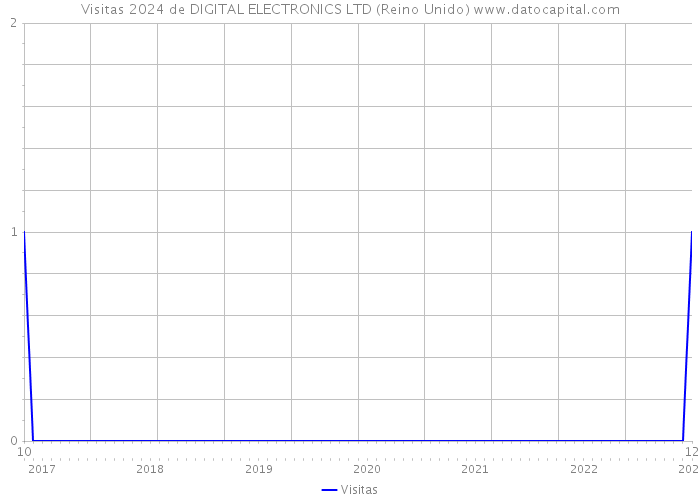 Visitas 2024 de DIGITAL ELECTRONICS LTD (Reino Unido) 