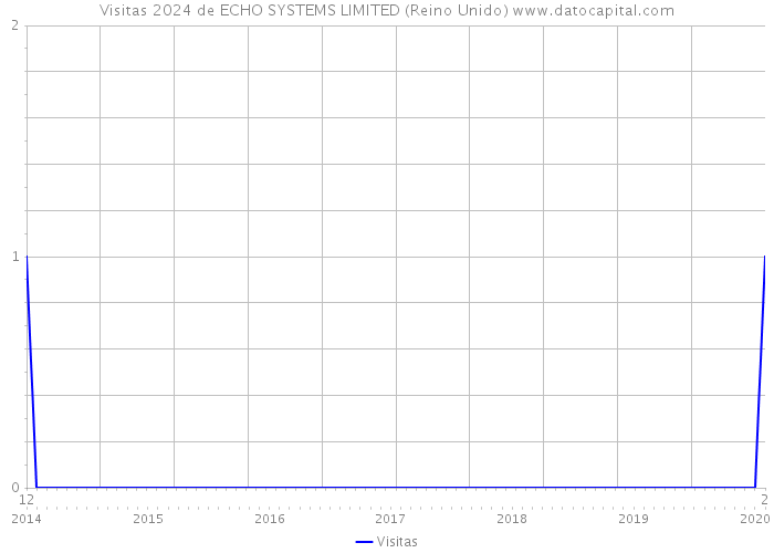 Visitas 2024 de ECHO SYSTEMS LIMITED (Reino Unido) 