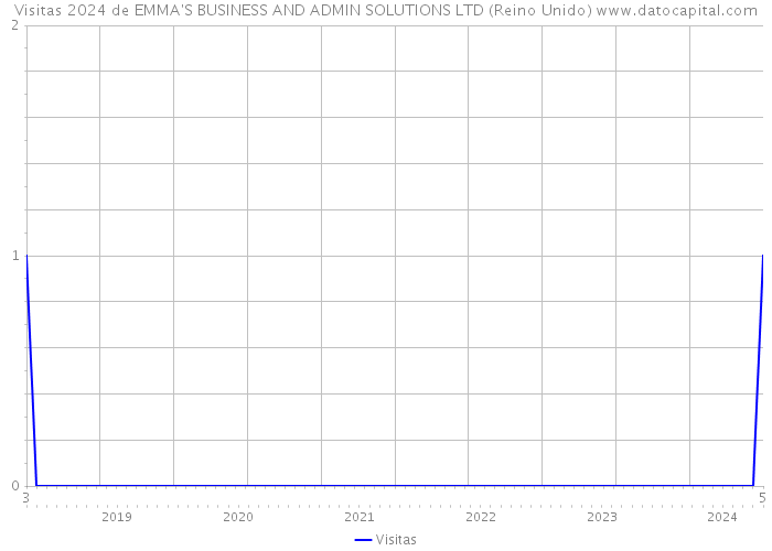 Visitas 2024 de EMMA'S BUSINESS AND ADMIN SOLUTIONS LTD (Reino Unido) 