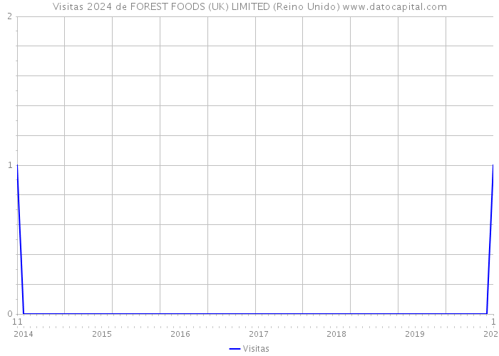 Visitas 2024 de FOREST FOODS (UK) LIMITED (Reino Unido) 