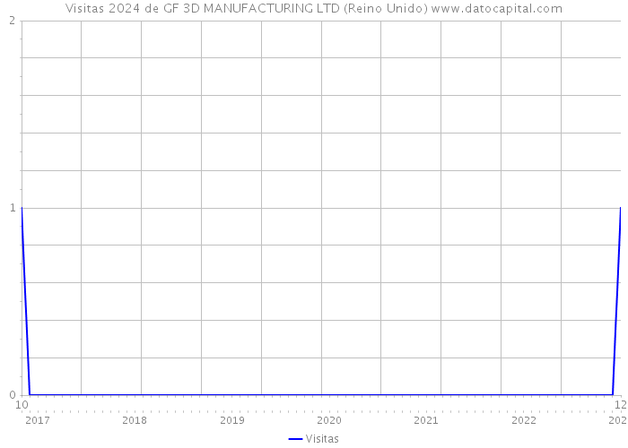 Visitas 2024 de GF 3D MANUFACTURING LTD (Reino Unido) 