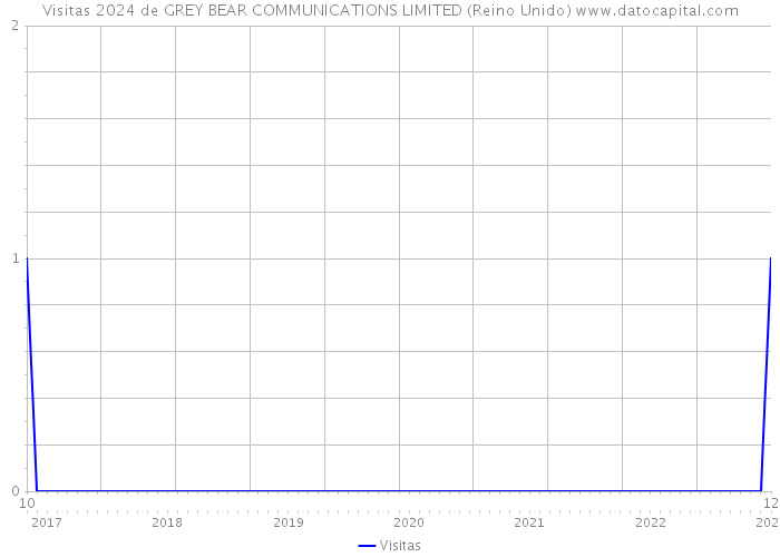 Visitas 2024 de GREY BEAR COMMUNICATIONS LIMITED (Reino Unido) 