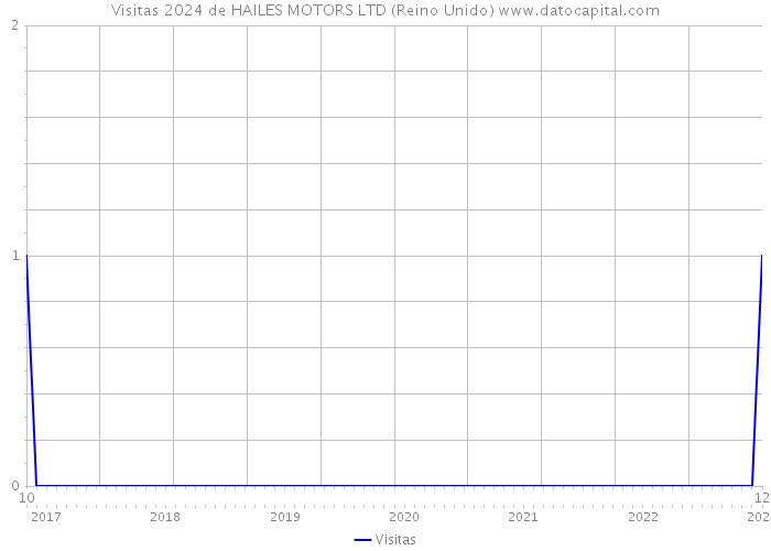 Visitas 2024 de HAILES MOTORS LTD (Reino Unido) 