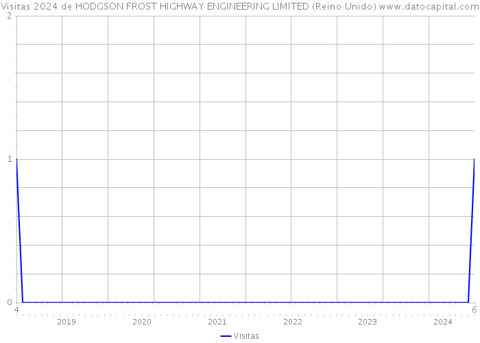 Visitas 2024 de HODGSON FROST HIGHWAY ENGINEERING LIMITED (Reino Unido) 