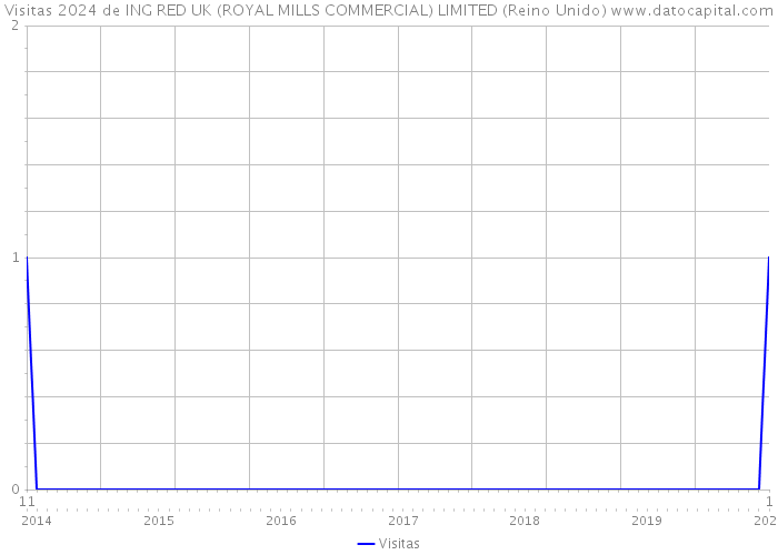 Visitas 2024 de ING RED UK (ROYAL MILLS COMMERCIAL) LIMITED (Reino Unido) 