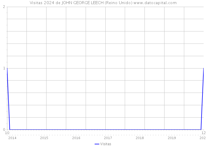 Visitas 2024 de JOHN GEORGE LEECH (Reino Unido) 