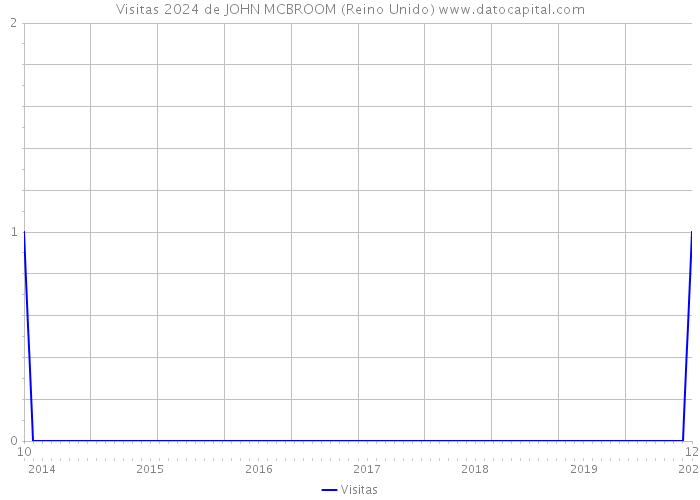 Visitas 2024 de JOHN MCBROOM (Reino Unido) 