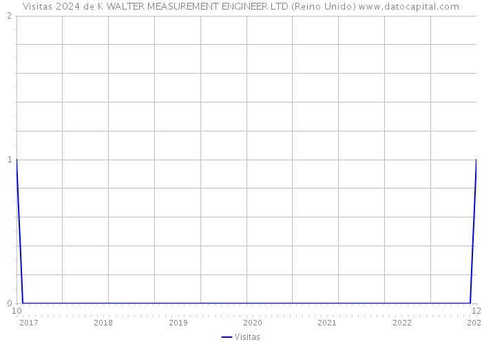 Visitas 2024 de K WALTER MEASUREMENT ENGINEER LTD (Reino Unido) 