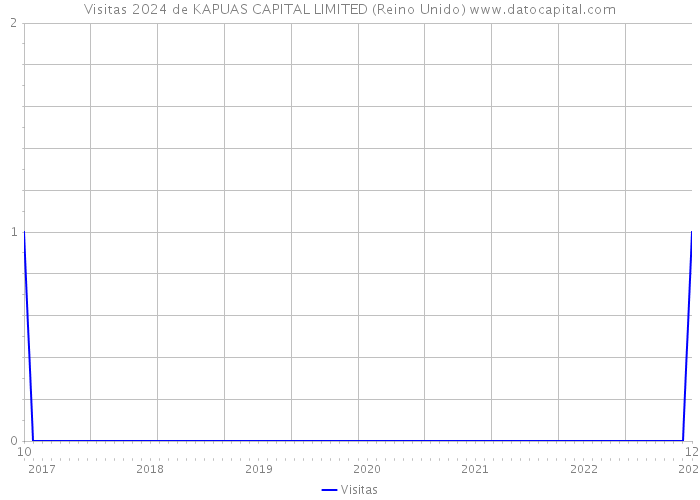 Visitas 2024 de KAPUAS CAPITAL LIMITED (Reino Unido) 