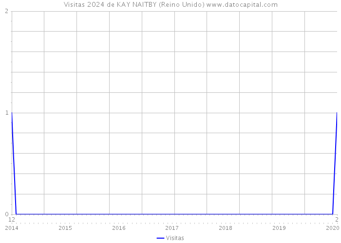 Visitas 2024 de KAY NAITBY (Reino Unido) 