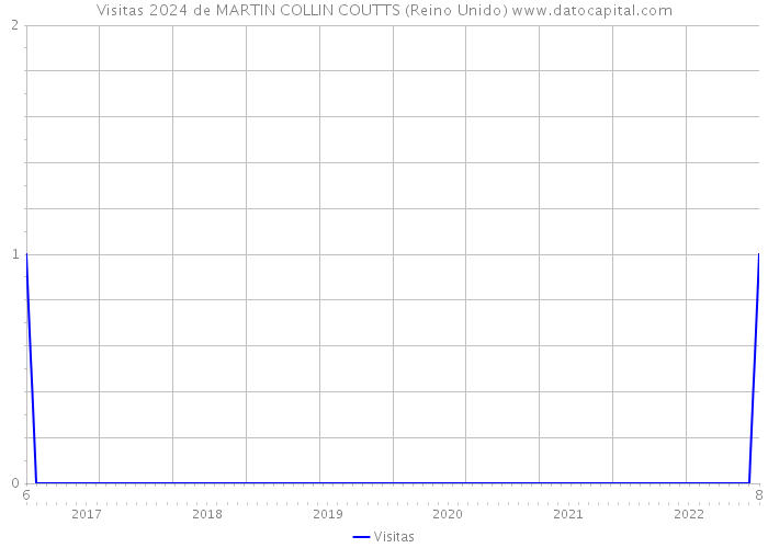 Visitas 2024 de MARTIN COLLIN COUTTS (Reino Unido) 