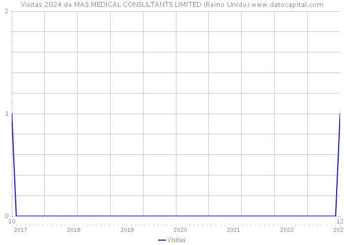 Visitas 2024 de MAS MEDICAL CONSULTANTS LIMITED (Reino Unido) 