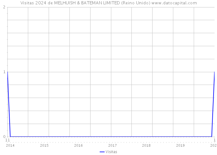 Visitas 2024 de MELHUISH & BATEMAN LIMITED (Reino Unido) 