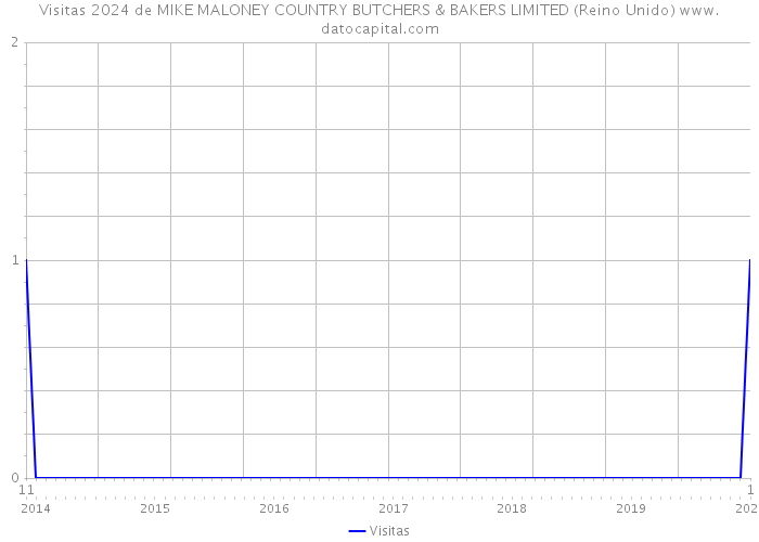 Visitas 2024 de MIKE MALONEY COUNTRY BUTCHERS & BAKERS LIMITED (Reino Unido) 